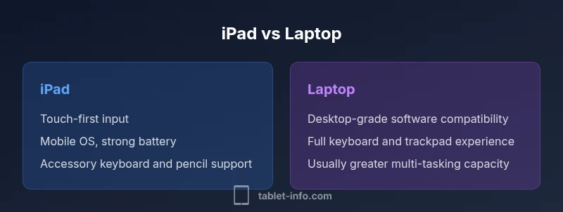 Comparison infographic: iPad vs Laptop with two columns and features.