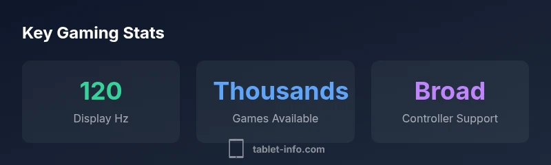 Infographic showing iPad gaming statistics