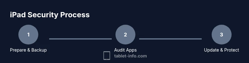 Process diagram showing Prepare, Audit, Update steps for iPad security