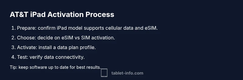 Process flow for activating AT&T data on iPad
