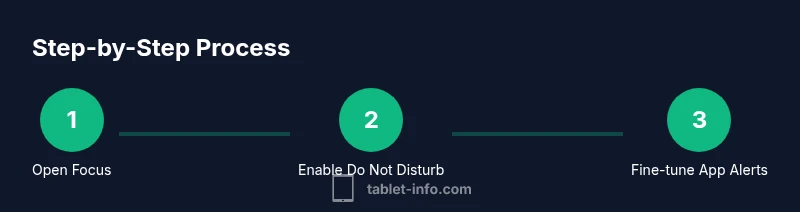 Process diagram for silencing an iPad using Focus, Do Not Disturb, and app notifications