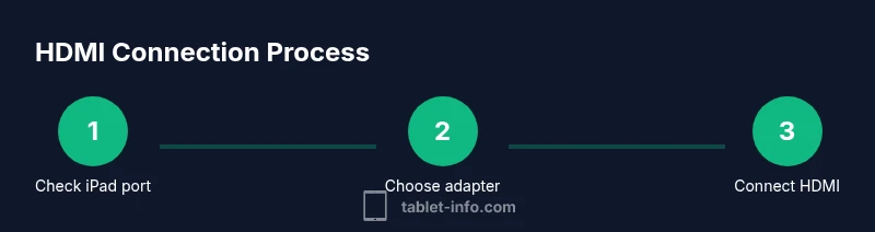 Process steps for connecting iPad to TV via HDMI