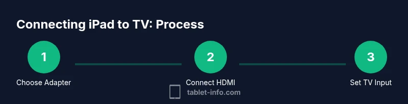 Process diagram showing steps to connect iPad to TV using an HDMI adapter
