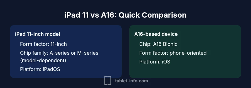 Infographic comparing iPad 11-inch models with A16 chip devices