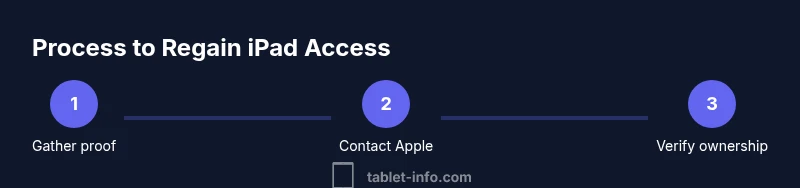Infographic showing a three-step process to regain iPad access through official channels