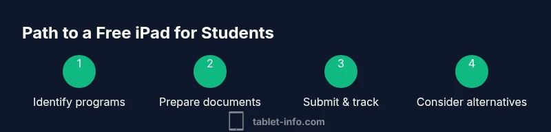 Process infographic showing steps to obtain a free iPad for students
