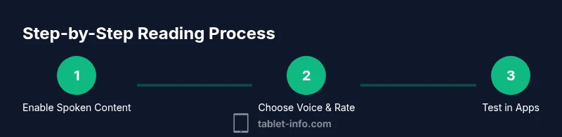 Infographic showing steps to enable iPad text-to-speech