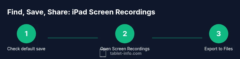Process infographic showing steps to locate and export iPad screen recordings