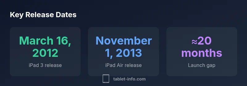 Infographic comparing iPad 3 and iPad Air release dates