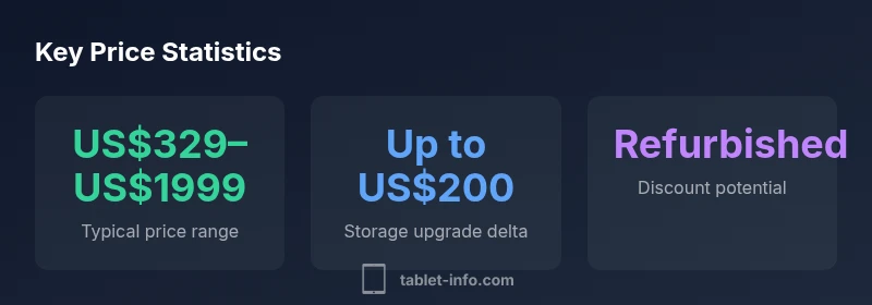 Price statistics infographic showing price range, storage delta, and refurbished discounts