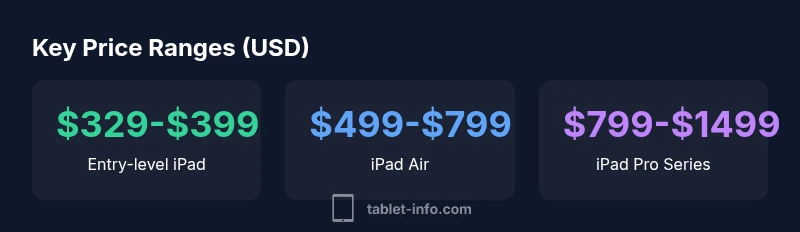 Infographic showing iPad price ranges for 2026 by model class