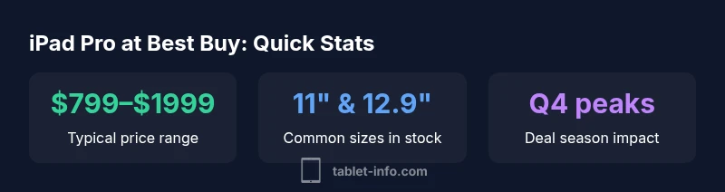 Infographic: iPad Pro price ranges and stock at Best Buy 2026