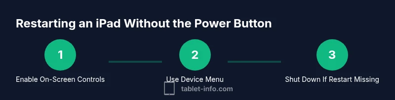 Process diagram showing restart without power button