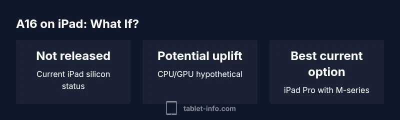 Stat infographic comparing hypothetical A16 iPad with current silicon