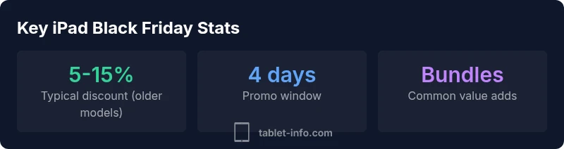 Infographic showing iPad Black Friday deal ranges and bundle trends