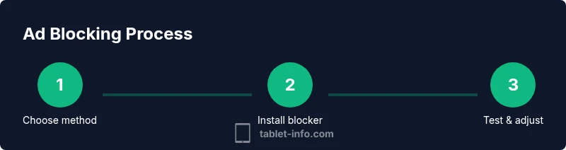 Three-step process: choose method, install blocker, test and adjust