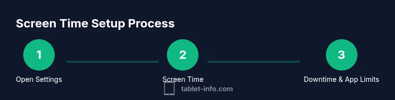 Infographic showing Screen Time setup steps on iPad
