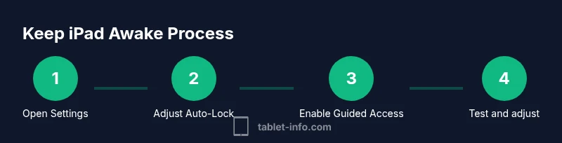 Process infographic showing steps to keep iPad awake by adjusting Auto-Lock and using Guided Access