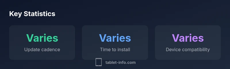Infographic showing update cadence, install time, and device compatibility for iPadOS
