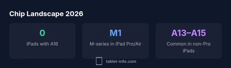 Infographic showing chip landscape of iPad models in 2026