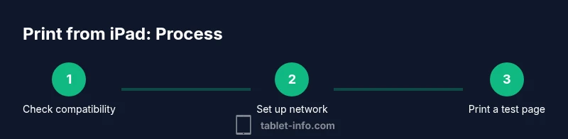 Infographic showing three steps to print from iPad