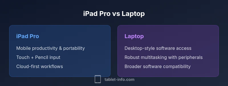 Infographic comparing iPad Pro and laptop capabilities