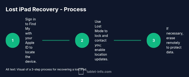 Process diagram showing three steps to recover a lost iPad using Find My