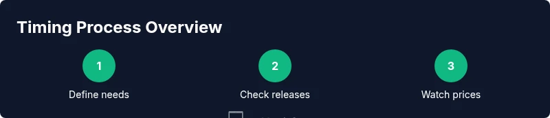 Process infographic showing steps to time purchase of iPad mini