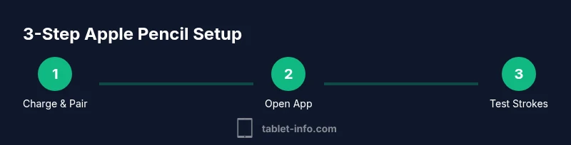 Process infographic showing Apple Pencil setup steps