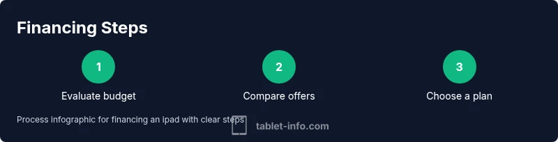 Process infographic showing financing steps for iPad