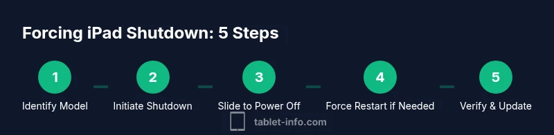 Process diagram showing 5 steps to force iPad shutdown