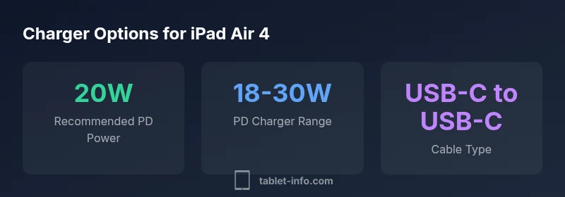 Infographic showing USB-C PD charging options for iPad Air 4