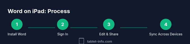 Process diagram showing Word on iPad steps