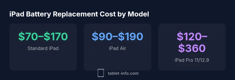 Infographic showing iPad battery replacement cost by model