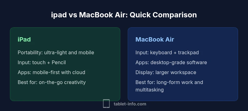 Infographic comparing iPad and MacBook Air features