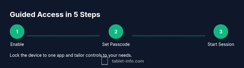 Infographic showing five steps to enable Guided Access on iPad