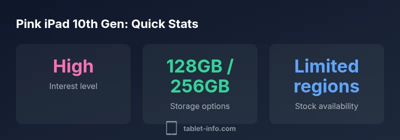 Infographic showing pink iPad 10th Gen interest, storage options, and regional stock availability