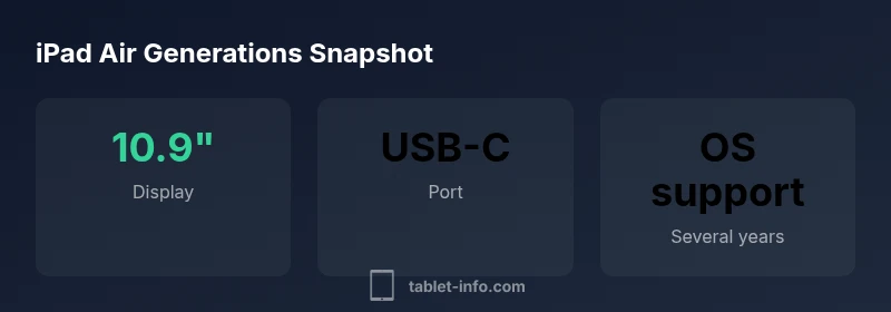 Infographic showing iPad Air generations: display, port, OS support