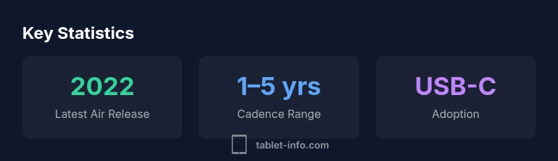 Timeline infographic showing iPad Air releases and cadence