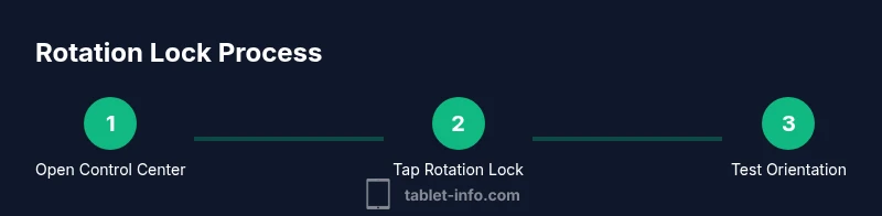 Infographic showing steps to lock iPad rotation
