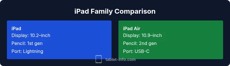 Comparison infographic of iPad models