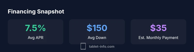 Stats infographic showing average APR, down payment, and monthly payments for iPad financing