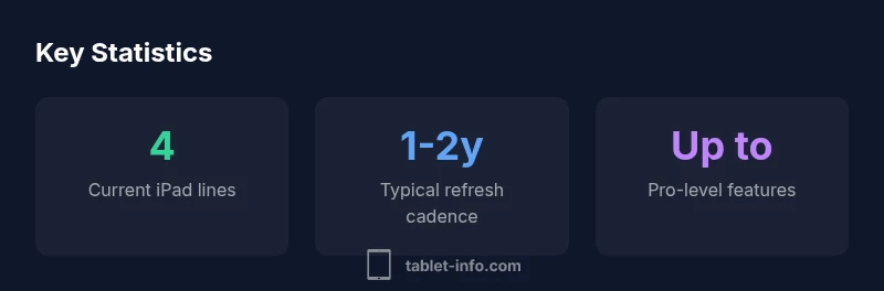 Infographic showing iPad lineup statistics for 2026