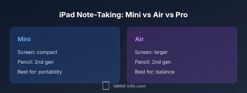 Infographic comparing iPad mini, iPad Air, and iPad Pro for note-taking