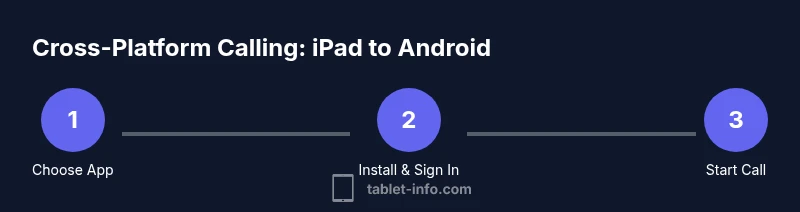 Infographic showing three steps to call Android from iPad