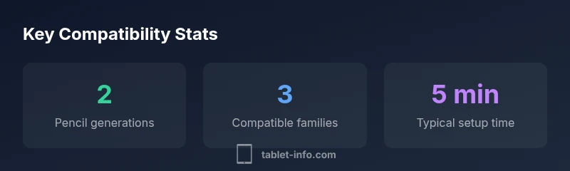 Infographic showing Pencil generations and compatible iPad families
