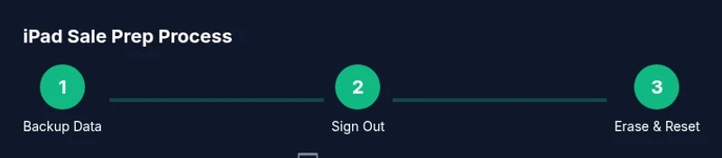 Process infographic showing steps to prepare iPad for sale