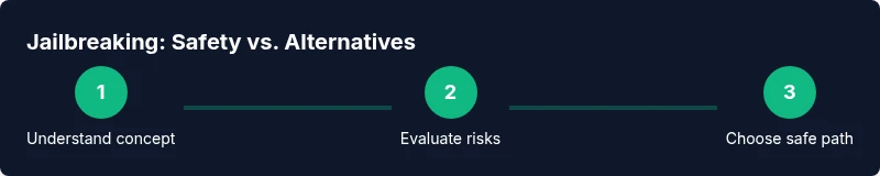 Infographic showing a safety-first path for iPad customization