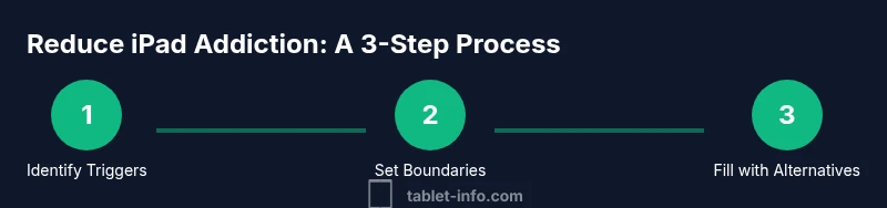 Three-step process to reduce ipad addiction
