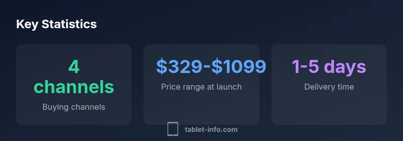Infographic showing iPad buying channels, price ranges, and delivery times